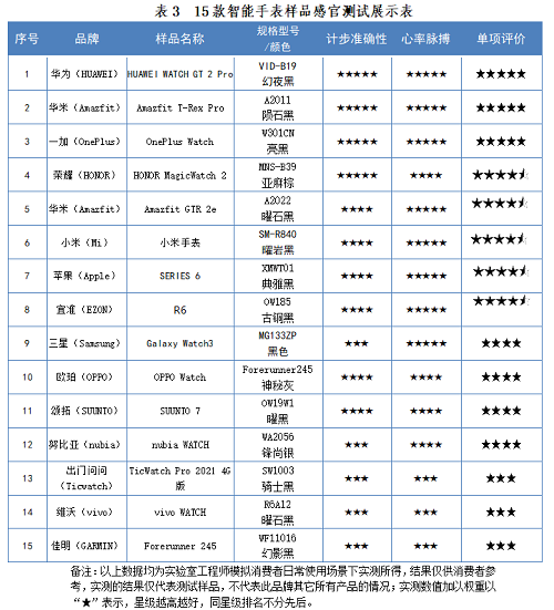 手表比较试验报告2021年智能(图6)