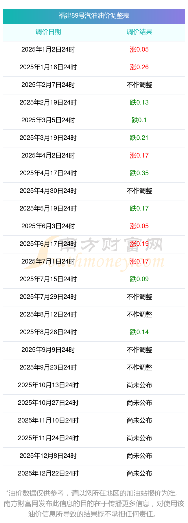 价调整查询表一览89号汽油2025年福建龙岩历史油(图2)